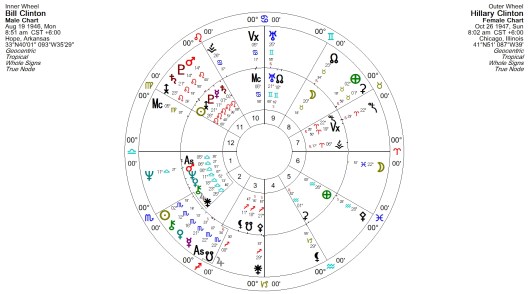 Bill and Hillary Clinton Natal Wheel