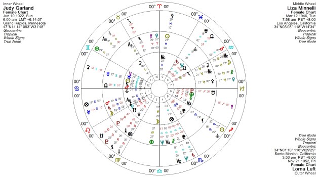 Natal Chart of Judy Garland, center, with Liza Minnelli on the inside ring and Lorna Luft on the outside ring