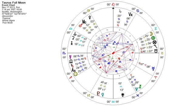 Full Moon in Taurus November 2013
