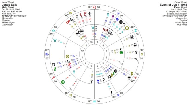 Salk-Natal plus transits mid-year of the first year developing the polio vaccine