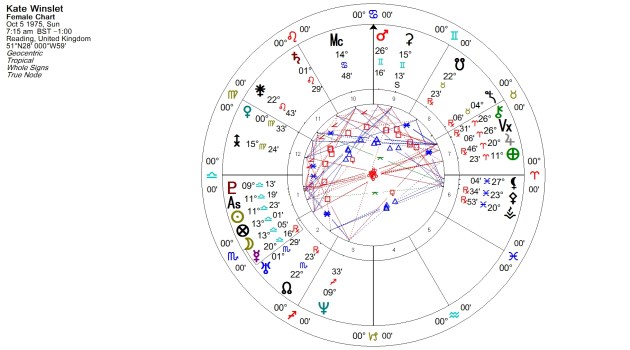 Kate Winslet Natal Chart