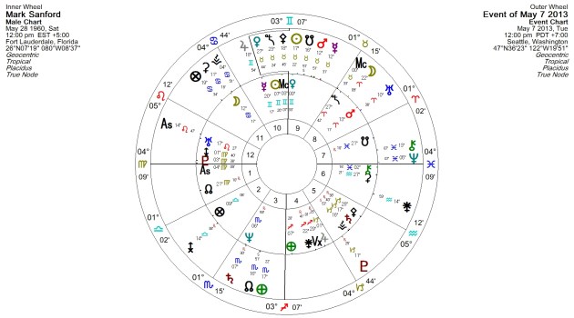 Sanford natal + election charts
