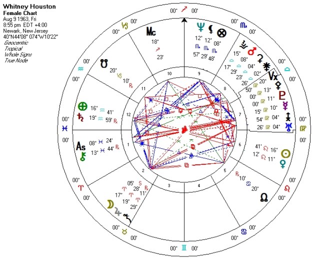 Whitney Houston Natal Chart