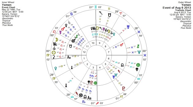 Yemen, with current transits on the outer wheel