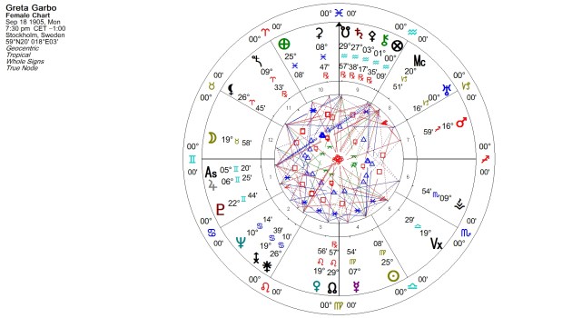 Greta Garbo Natal Chart